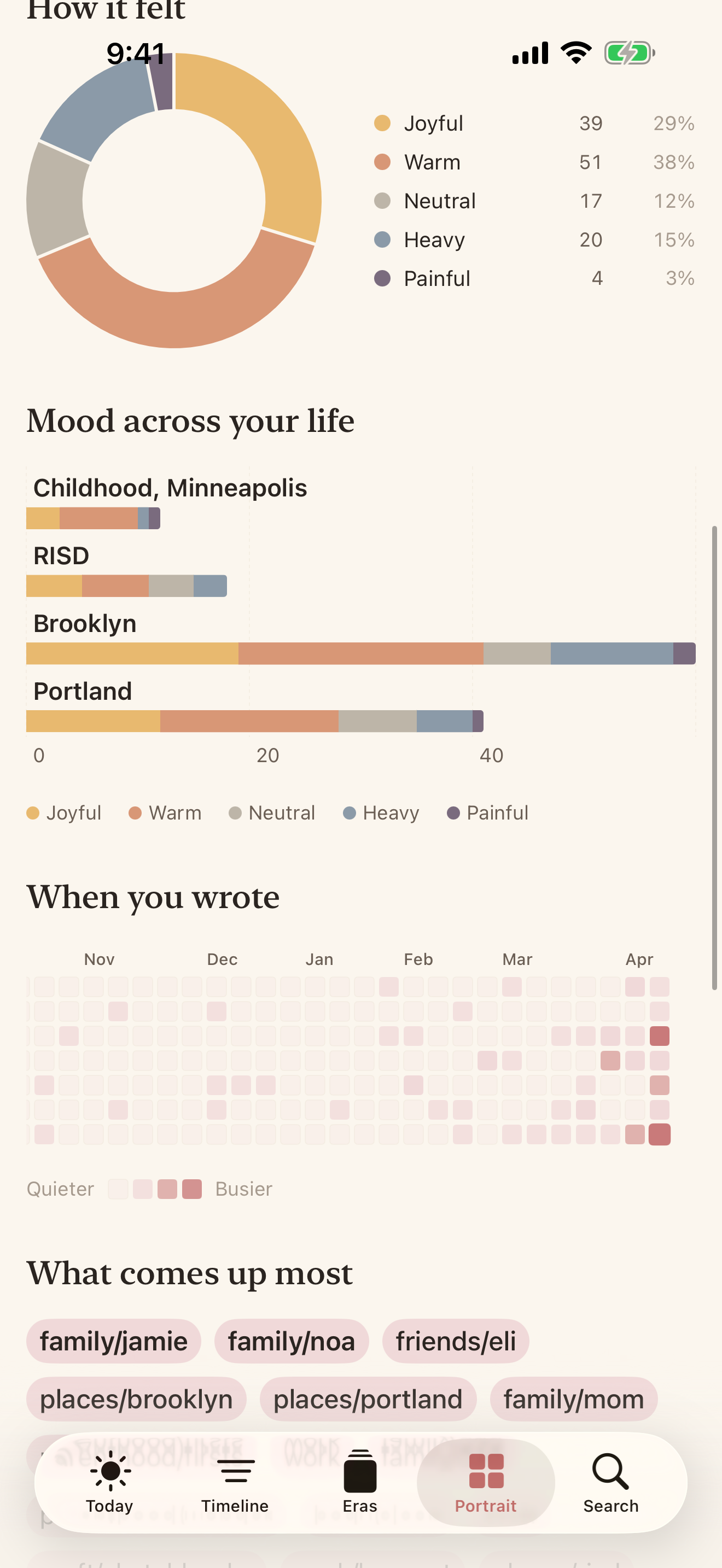 Portrait — soft statistics and a mood distribution across the collection.
